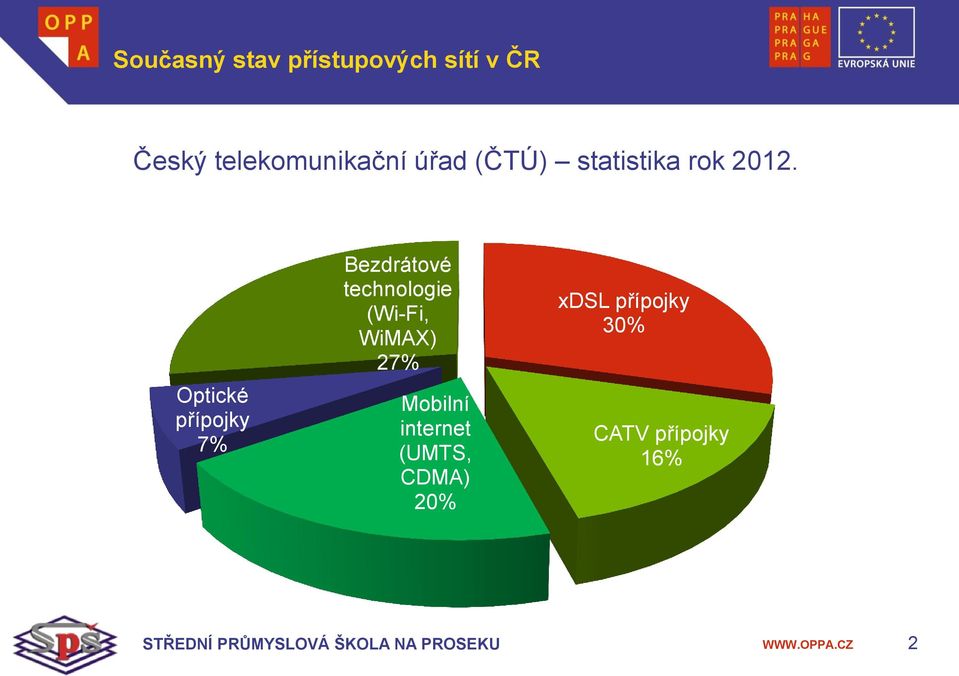 Optické přípojky 7% Bezdrátové technologie (Wi-Fi,