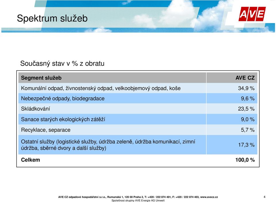 Sanace starých ekologických zátěží 9,0 % Recyklace, separace 5,7 % Ostatní služby (logistické