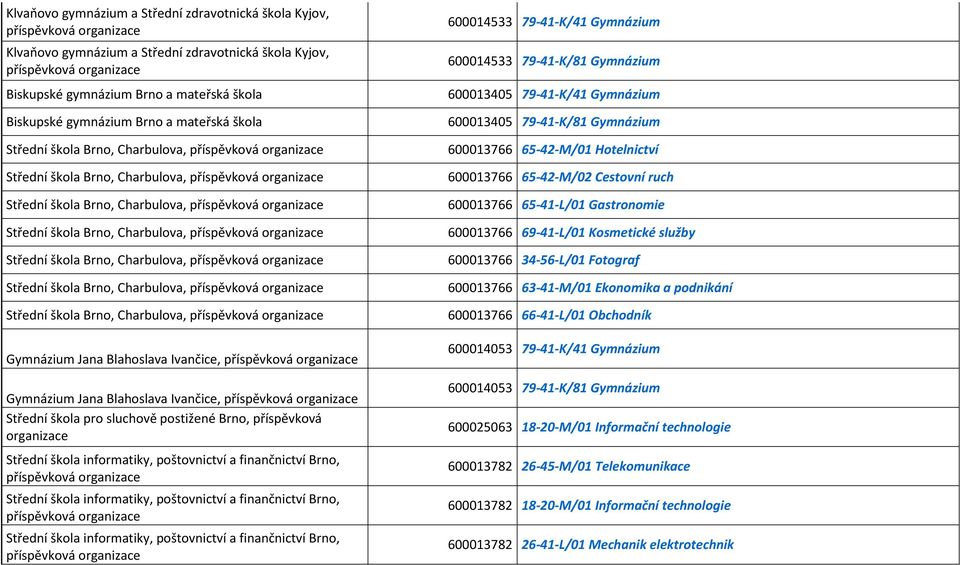 Střední škola Brno, Charbulova, příspěvková Střední škola Brno, Charbulova, příspěvková Střední škola Brno, Charbulova, příspěvková Gymnázium Jana Blahoslava Ivančice, příspěvková Gymnázium Jana