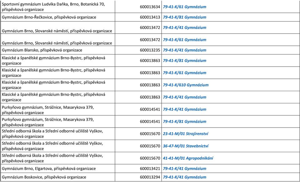 Klasické a španělské gymnázium Brno-Bystrc, příspěvková Purkyňovo gymnázium, Strážnice, Masarykova 379, přispěvková Purkyňovo gymnázium, Strážnice, Masarykova 379, příspěvková Střední odborná škola a