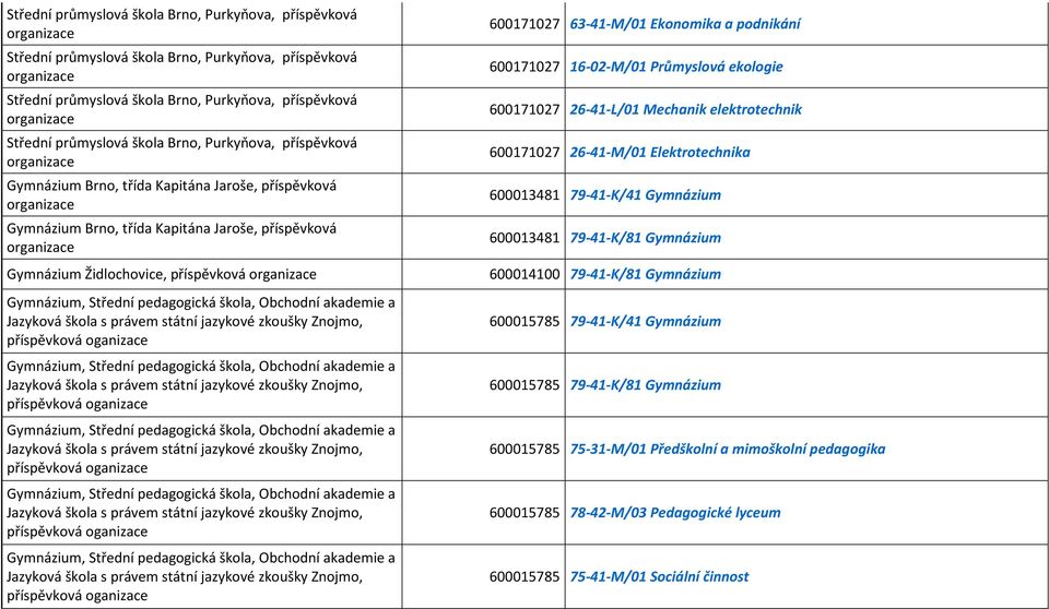 Elektrotechnika 600013481 79-41-K/41 Gymnázium 600013481 79-41-K/81 Gymnázium 600014100 79-41-K/81 Gymnázium 600015785 79-41-K/41 Gymnázium