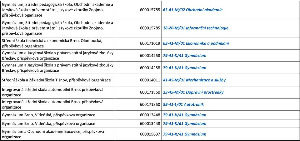 Gymnázium Brno, Vídeňská, příspěvková Gymnázium Brno, Vídeňská, příspěvková Gymnázium a Obchodní akademie Bučovice, příspěvková 600015785 63-41-M/02 Obchodní akademie 600015785 18-20-M/01 Informační