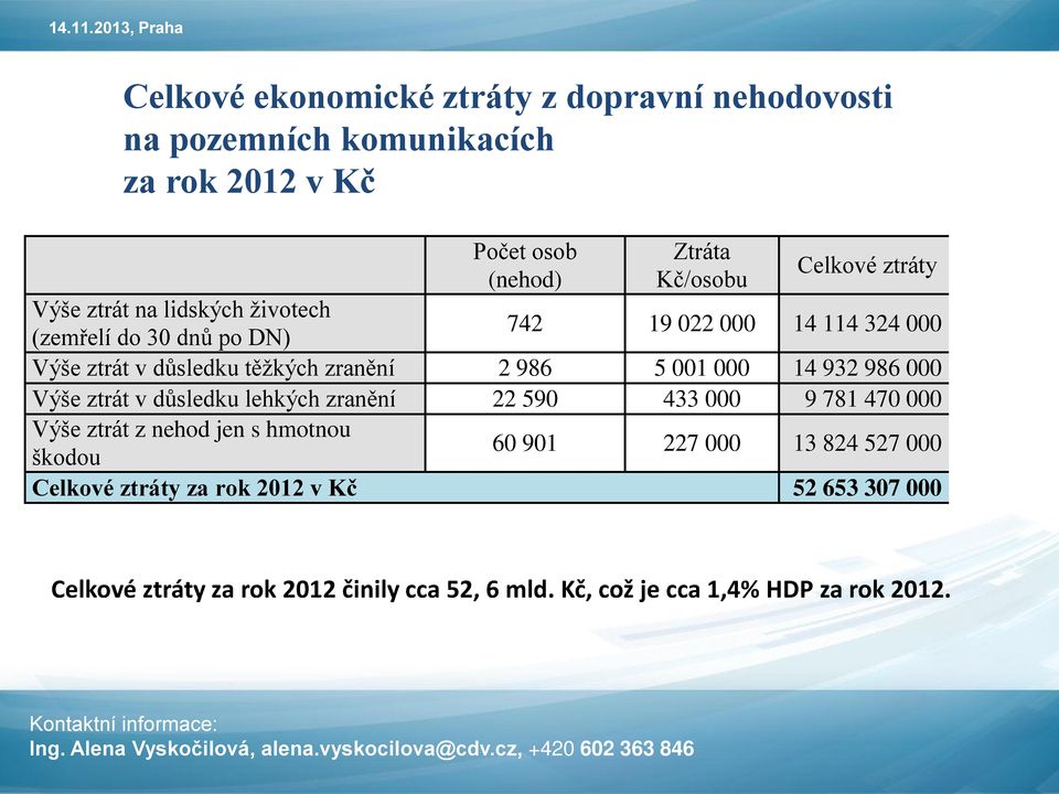 ztráty Výše ztrát na lidských životech (zemřelí do 30 dnů po DN) 742 19 022 000 14 114 324 000 Výše ztrát v důsledku těžkých zranění 2 986 5 001