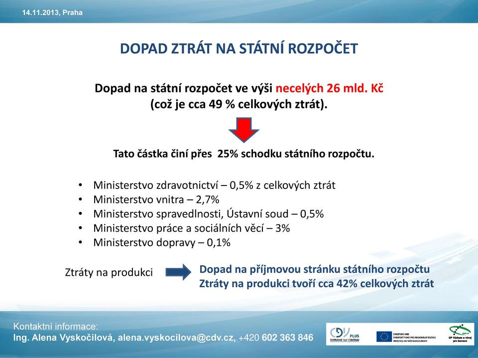 Ministerstvo zdravotnictví 0,5% z celkových ztrát Ministerstvo vnitra 2,7% Ministerstvo spravedlnosti, Ústavní soud 0,5%