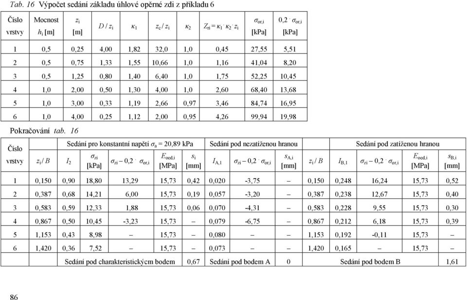 5 1,0 3,00 0,33 1,19 2,66 0,97 3,46 84,74 16,95 6 1,0 4,00 0,25 1,12 2,00 0,95 4,26 99,94 19,98 Pokračování tab.