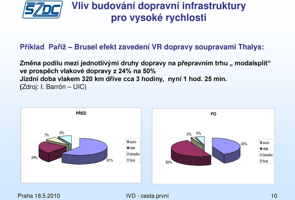 vlakové dopravy z 24% na 50% Jízdní doba vlakem 320 km dříve cca 3 hodiny, nyní 1 hod. 25 min. (Zdroj: I.