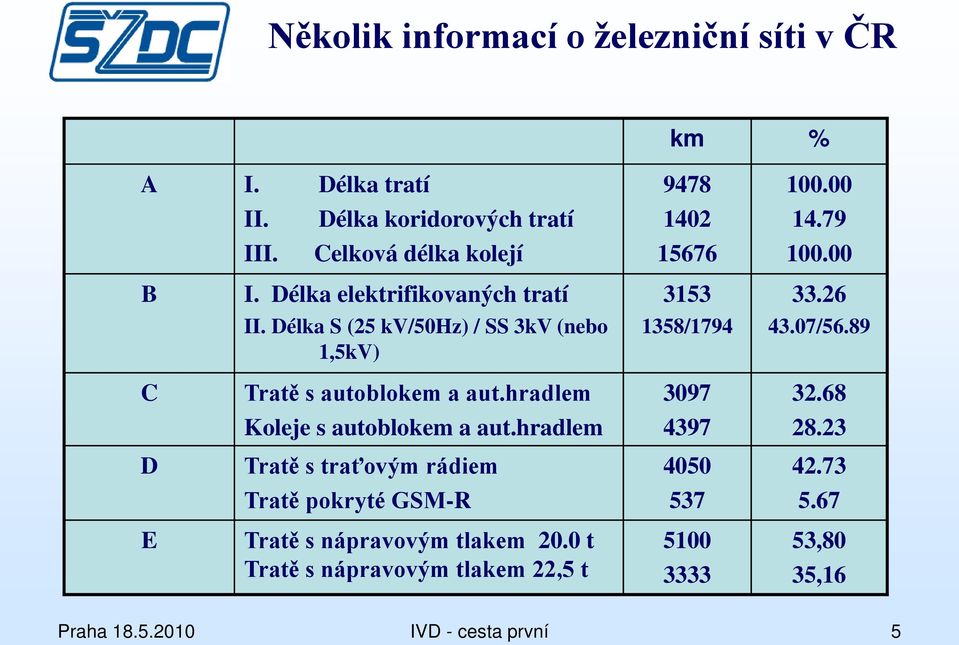 89 C Tratě s autoblokem a aut.hradlem 3097 32.68 Koleje s autoblokem a aut.hradlem 4397 28.23 D Tratě s traťovým rádiem 4050 42.