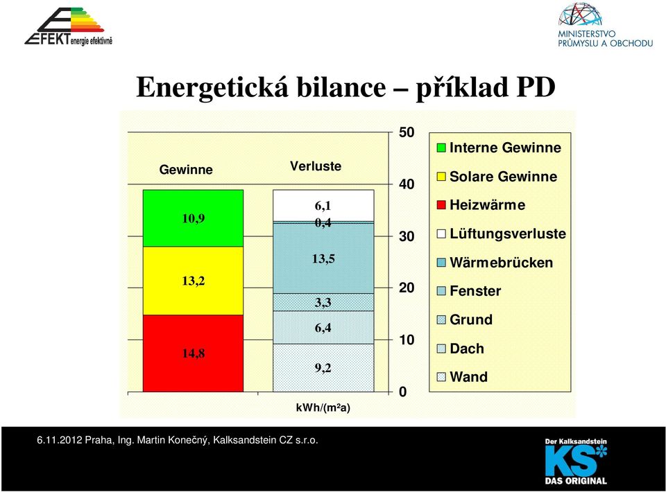 14,8 13,5 3,3 6,4 9,2 kwh/(m²a) 20 10 0 Wärmebrücken Fenster Grund