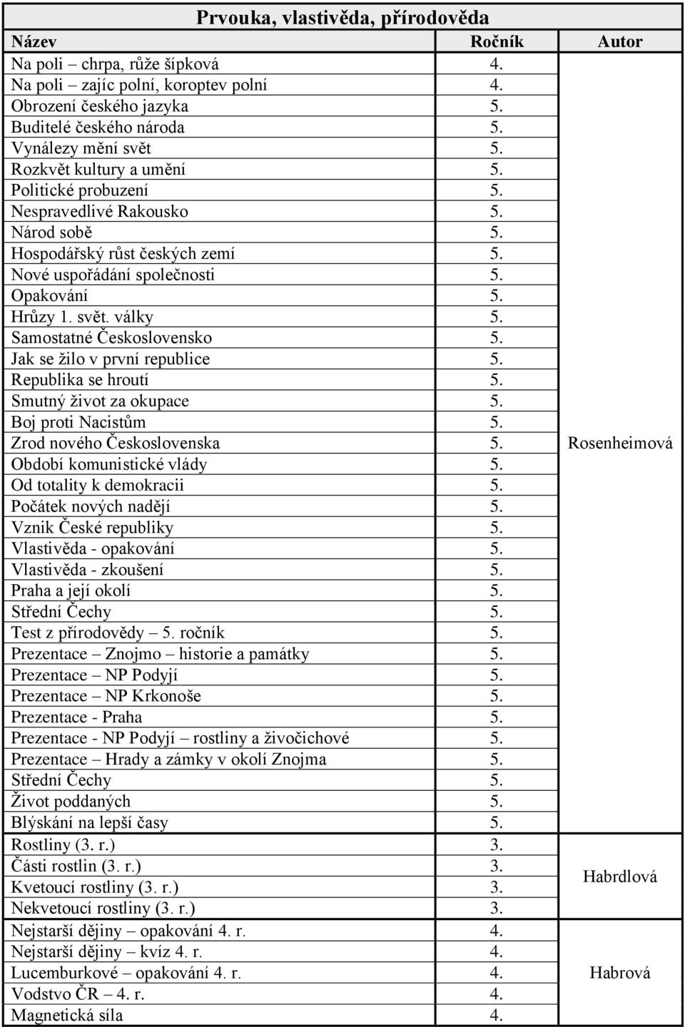 Jak se ţilo v první republice 5. Republika se hroutí 5. Smutný ţivot za okupace 5. Boj proti Nacistům 5. Zrod nového Československa 5. Období komunistické vlády 5. Od totality k demokracii 5.