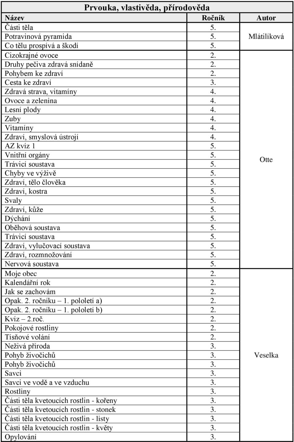 Svaly 5. Zdraví, kůţe 5. Dýchání 5. Oběhová soustava 5. Trávicí soustava 5. Zdraví, vylučovací soustava 5. Zdraví, rozmnoţování 5. Nervová soustava 5. Moje obec 2. Kalendářní rok 2. Jak se zachovám 2.