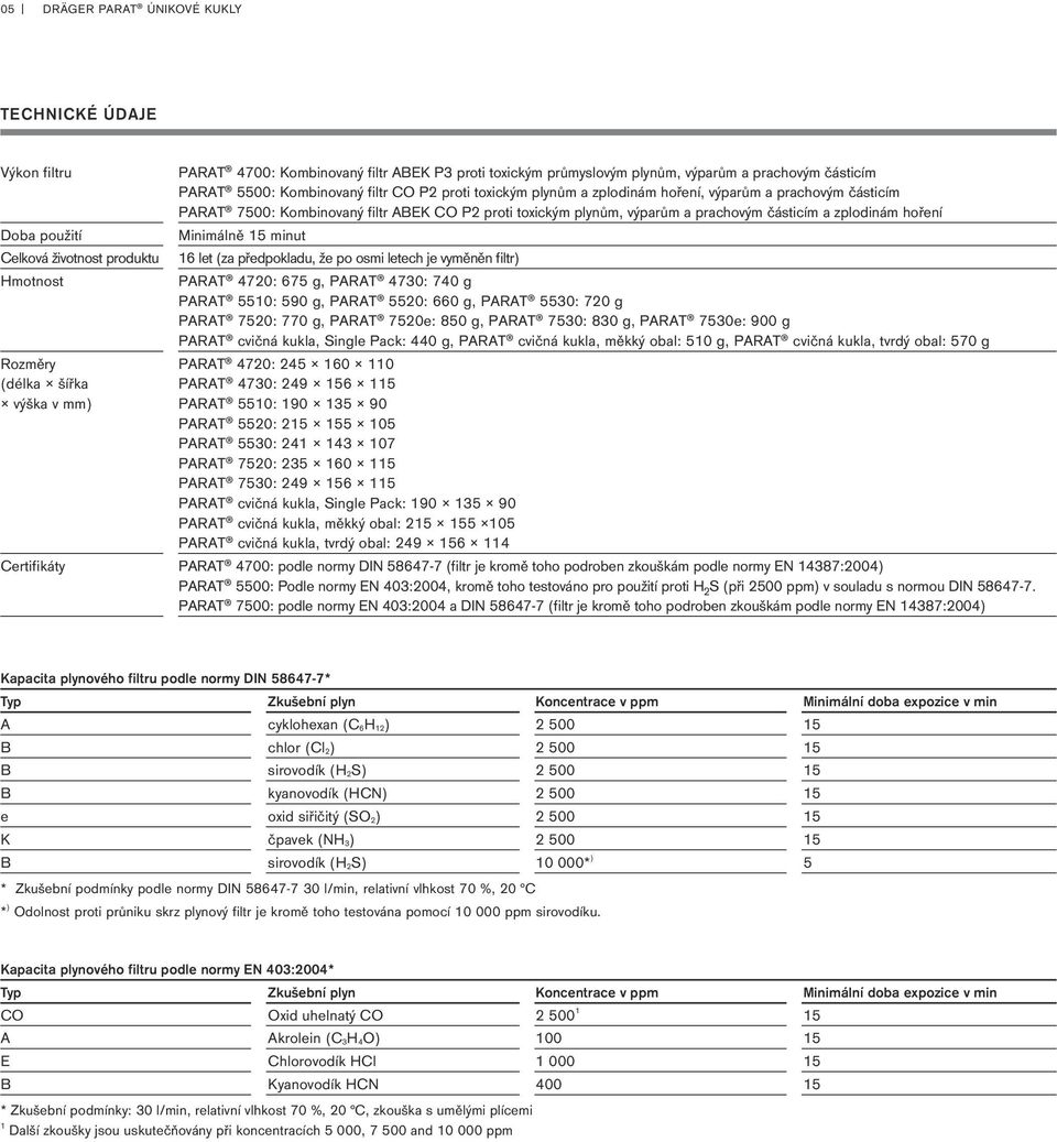 a prachovým částicím a zplodinám hoření Minimálně 15 minut 16 let (za předpokladu, že po osmi letech je vyměněn filtr) PARAT 4720: 675 g, PARAT 4730: 740 g PARAT 5510: 590 g, PARAT 5520: 660 g, PARAT