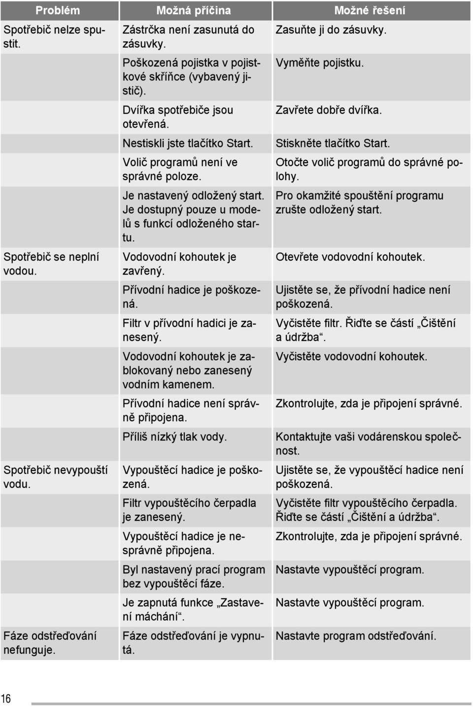Je dostupný pouze u modelů s funkcí odloženého startu. Vodovodní kohoutek je zavřený. Přívodní hadice je poškozená. Filtr v přívodní hadici je zanesený.