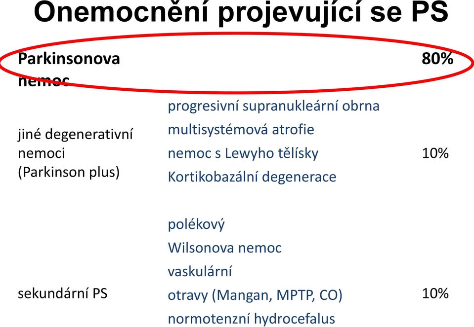 nemoc s Lewyho tělísky Kortikobazální degenerace 80% 10% sekundární PS