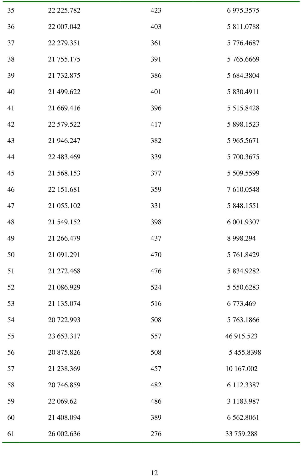 1551 48 21 549.152 398 6 001.9307 49 21 266.479 437 8 998.294 50 21 091.291 470 5 761.8429 51 21 272.468 476 5 834.9282 52 21 086.929 524 5 550.6283 53 21 135.074 516 6 773.469 54 20 722.