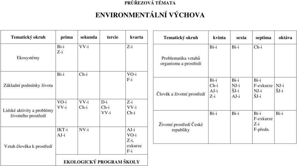 prostředí Vztah člověka k prostředí IKT-i, exkurze Člověk a životní