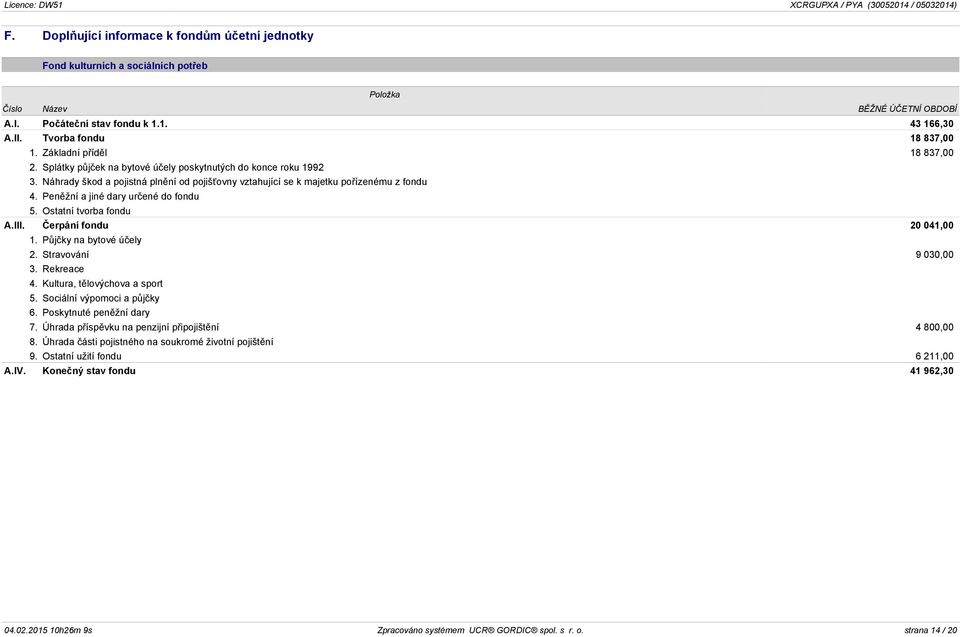Peněžní a jiné dary určené do fondu 5. Ostatní tvorba fondu A.III. Čerpání fondu 20 041,00 1. Půjčky na bytové účely 2. Stravování 9 030,00 3. Rekreace 4. Kultura, tělovýchova a sport 5.