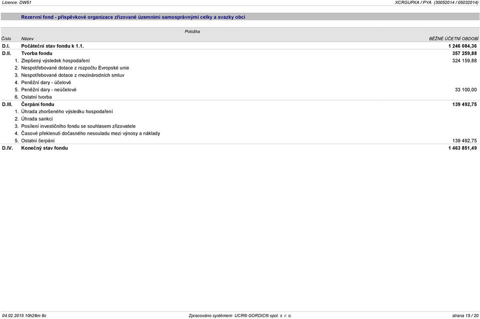 Peněžní dary - neúčelové 33 100,00 6. Ostatní tvorba D.III. Čerpání fondu 139 492,75 1. Úhrada zhoršeného výsledku hospodaření 2. Úhrada sankcí 3.