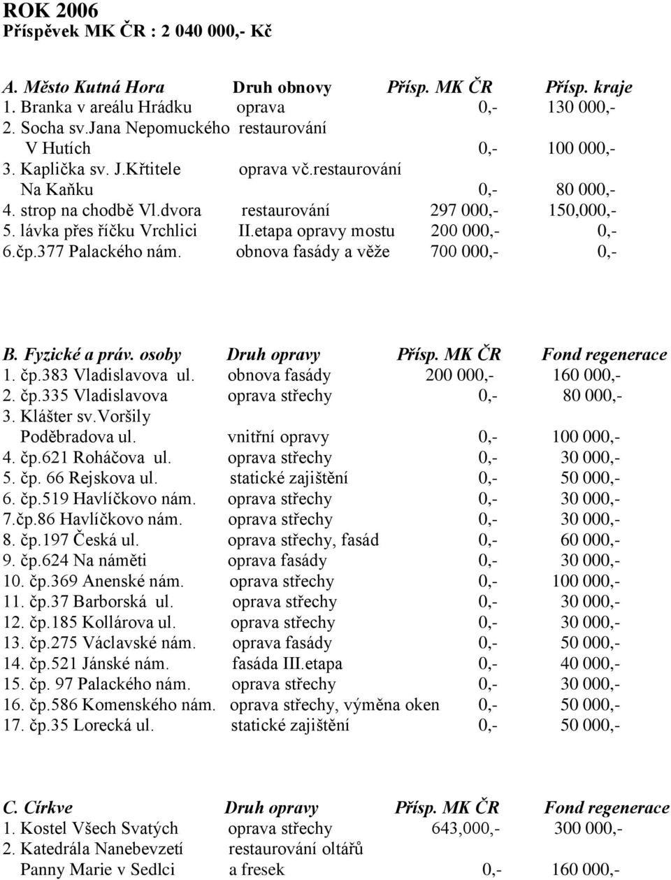 lávka přes říčku Vrchlici II.etapa opravy mostu 200 000,- 0,- 6.čp.377 Palackého nám. obnova fasády a věže 700 000,- 0,- B. Fyzické a práv. osoby Druh opravy Přísp. MK ČR Fond regenerace 1. čp.