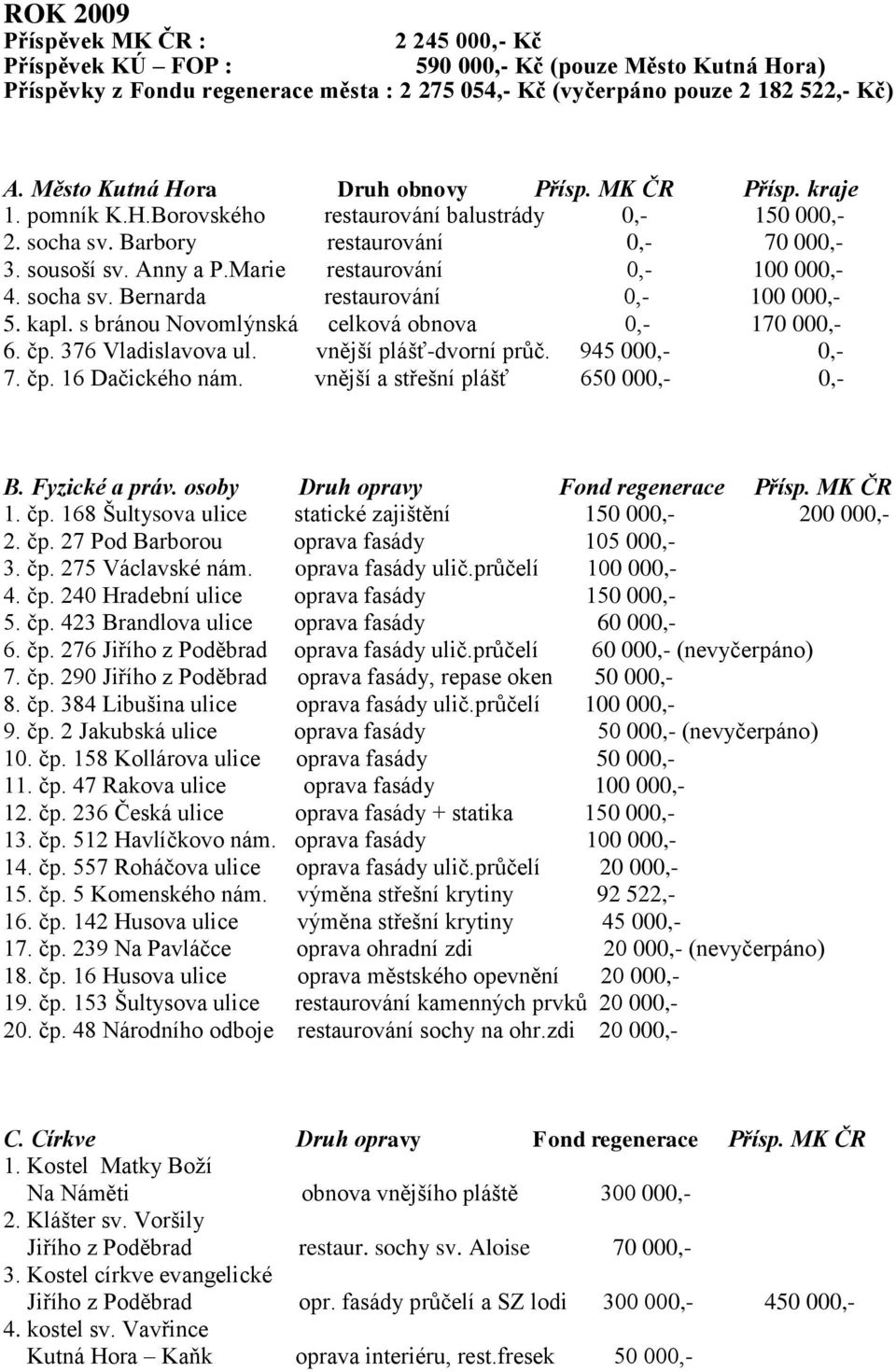 Marie restaurování 0,- 100 000,- 4. socha sv. Bernarda restaurování 0,- 100 000,- 5. kapl. s bránou Novomlýnská celková obnova 0,- 170 000,- 6. čp. 376 Vladislavova ul. vnější plášť-dvorní průč.