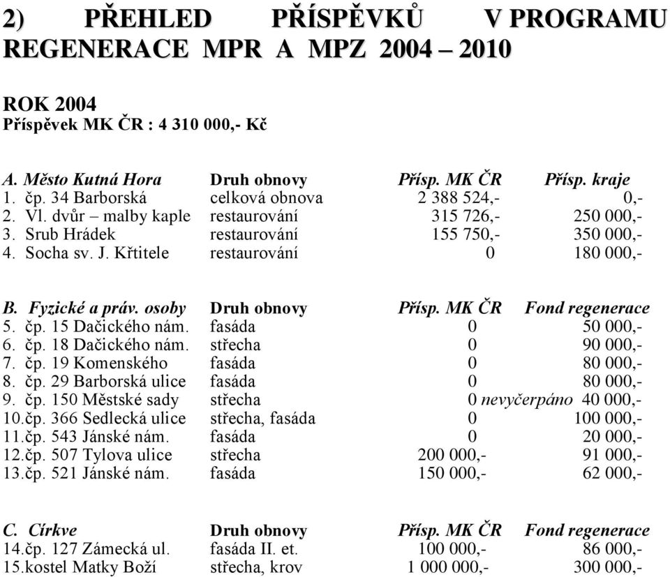 Křtitele restaurování 0 180 000,- B. Fyzické a práv. osoby Druh obnovy Přísp. MK ČR Fond regenerace 5. čp. 15 Dačického nám. fasáda 0 50 000,- 6. čp. 18 Dačického nám. střecha 0 90 000,- 7. čp. 19 Komenského fasáda 0 80 000,- 8.