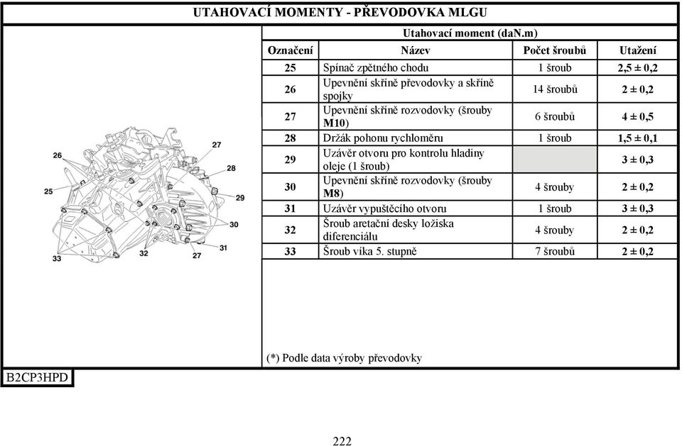 otvoru pro kontrolu hladiny oleje (1 šroub) 3 ± 0,3 30 Upevnění skříně rozvodovky (šrouby M8) 4 šrouby 2 ± 0,2 31 Uzávěr vypuštěcího otvoru 1 šroub 3
