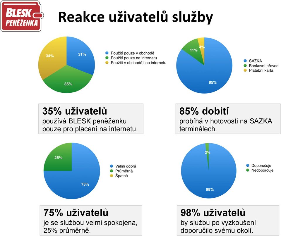 85% dobití probíhá v hotovosti na SAZKA terminálech.