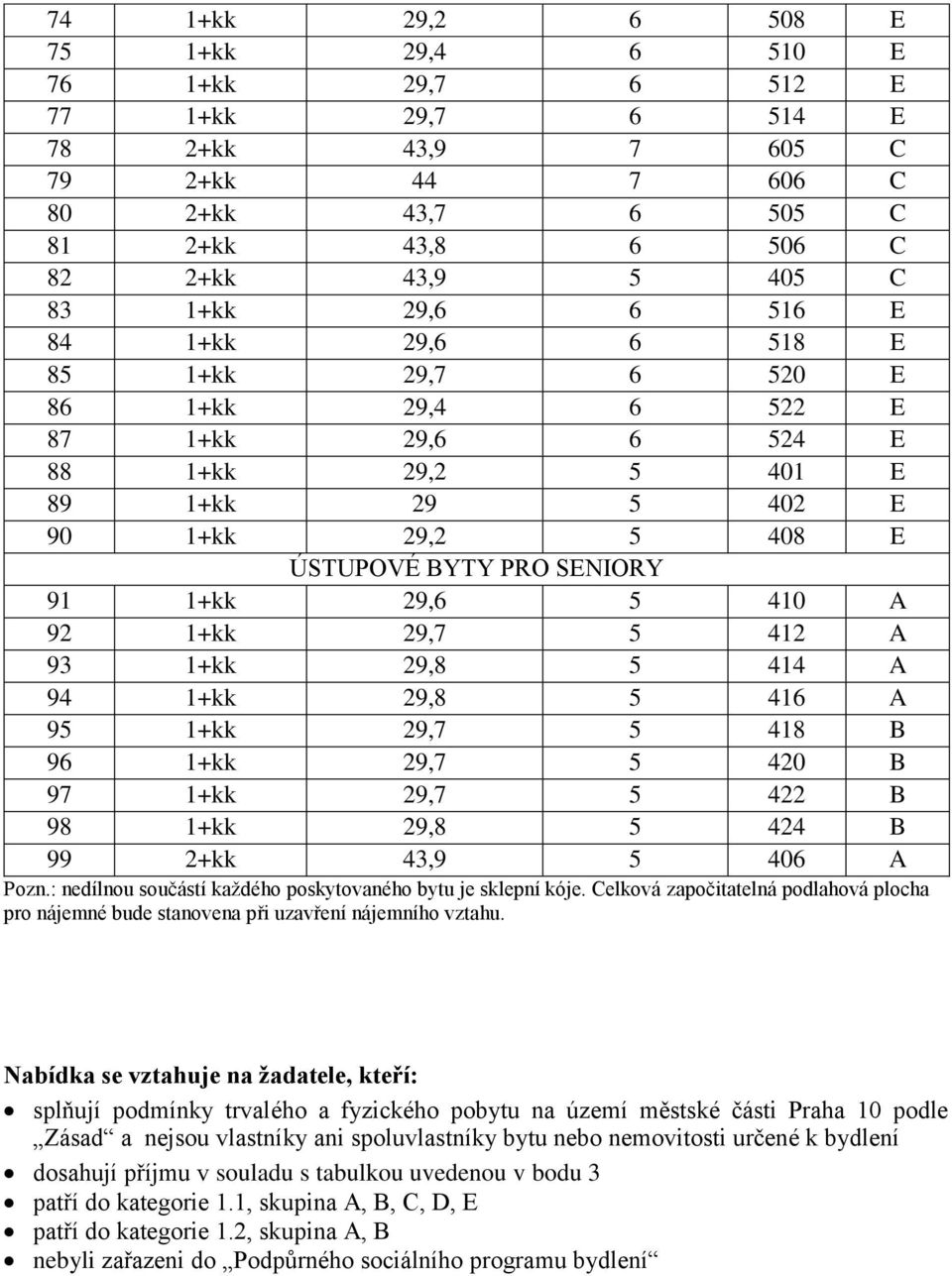 92 1+kk 29,7 5 412 A 93 1+kk 29,8 5 414 A 94 1+kk 29,8 5 416 A 95 1+kk 29,7 5 418 B 96 1+kk 29,7 5 420 B 97 1+kk 29,7 5 422 B 98 1+kk 29,8 5 424 B 99 2+kk 43,9 5 406 A Pozn.