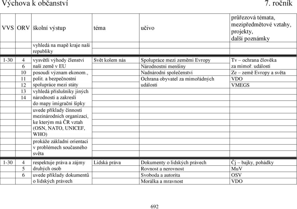 a bezpečnostní Ochrana obyvatel za mimořádných VDO 12 spolupráce mezi státy událostí VMEGS 13 vyhledá příslušníky jiných 14 národností a zakreslí do mapy imigrační šipky uvede příklady činnosti