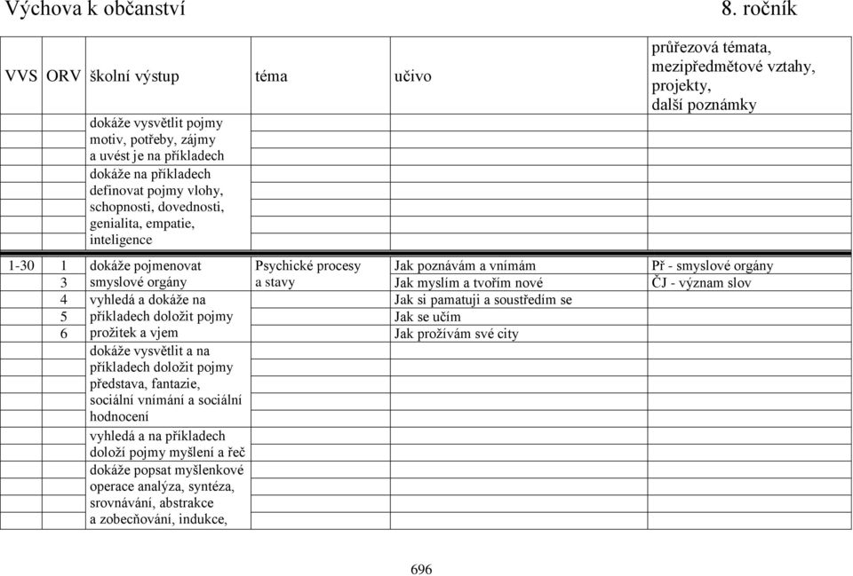 si pamatuji a soustředím se 5 příkladech doložit pojmy Jak se učím 6 prožitek a vjem Jak prožívám své city dokáže vysvětlit a na příkladech doložit pojmy představa, fantazie,