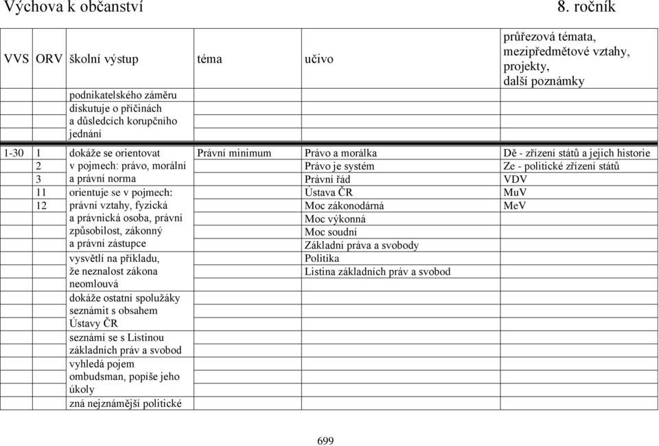 a právnická osoba, právní způsobilost, zákonný a právní zástupce Moc výkonná Moc soudní Základní práva a svobody vysvětlí na příkladu, že neznalost zákona neomlouvá dokáže ostatní