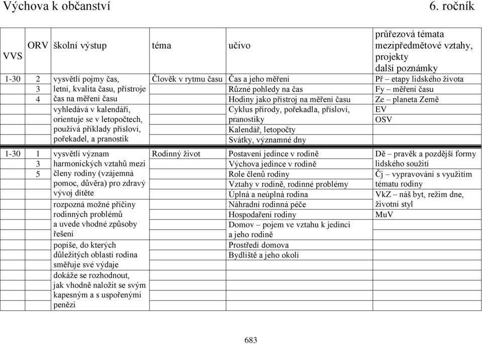 pranostiky EV OSV používá příklady přísloví, pořekadel, a pranostik Kalendář, letopočty Svátky, významné dny 1-30 1 vysvětlí význam Rodinný život Postavení jedince v rodině Dě pravěk a pozdější formy