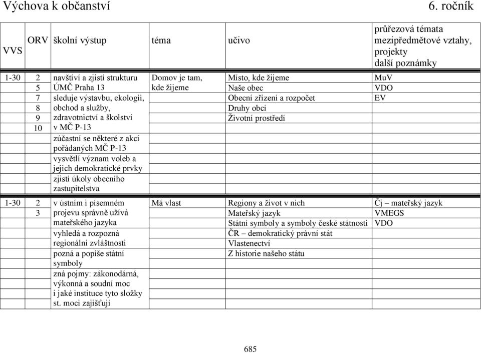 zjistí úkoly obecního zastupitelstva průřezová témata projekty 1-30 2 v ústním i písemném Má vlast Regiony a život v nich Čj mateřský jazyk 3 projevu správně užívá Mateřský jazyk VMEGS mateřského