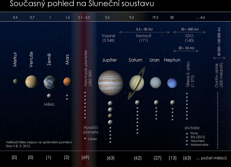 Trojané (3 548) Kentauři (171) SDO (140) 30 55 AU Jupiter Saturn Uran Neptun Měsíc Velikosti těles nejsou ve správném