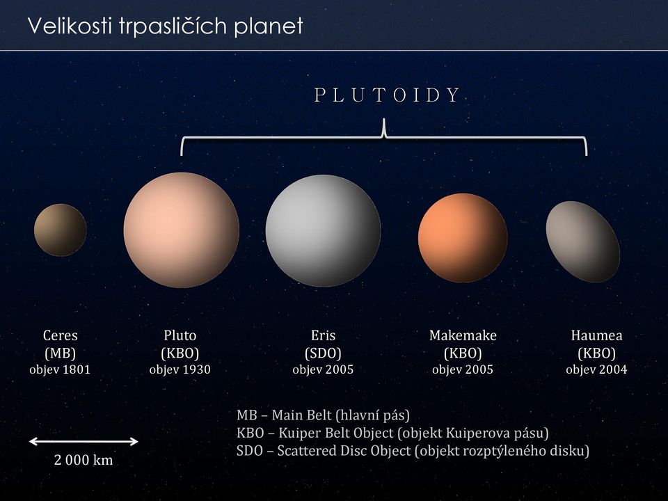 objev 2004 2 000 km MB Main Belt (hlavní pás) KBO Kuiper Belt Object