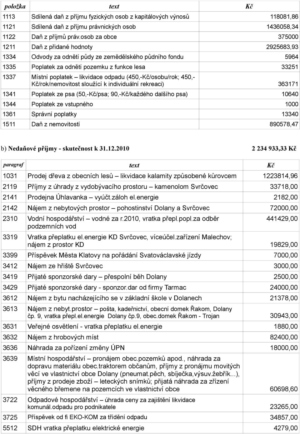 likvidace odpadu (450,-Kč/osobu/rok; 450,- Kč/rok/nemovitost sloužící k individuální rekreaci) 363171 1341 Poplatek ze psa (50,-Kč/psa; 90,-Kč/každého dalšího psa) 10640 1344 Poplatek ze vstupného