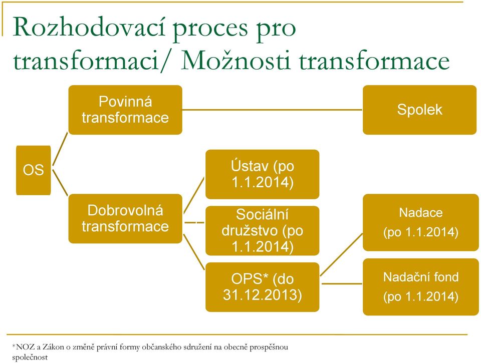 12.2013) Nadace (po 1.1.2014) Nadační fond (po 1.1.2014) *NOZ a Zákon o změně