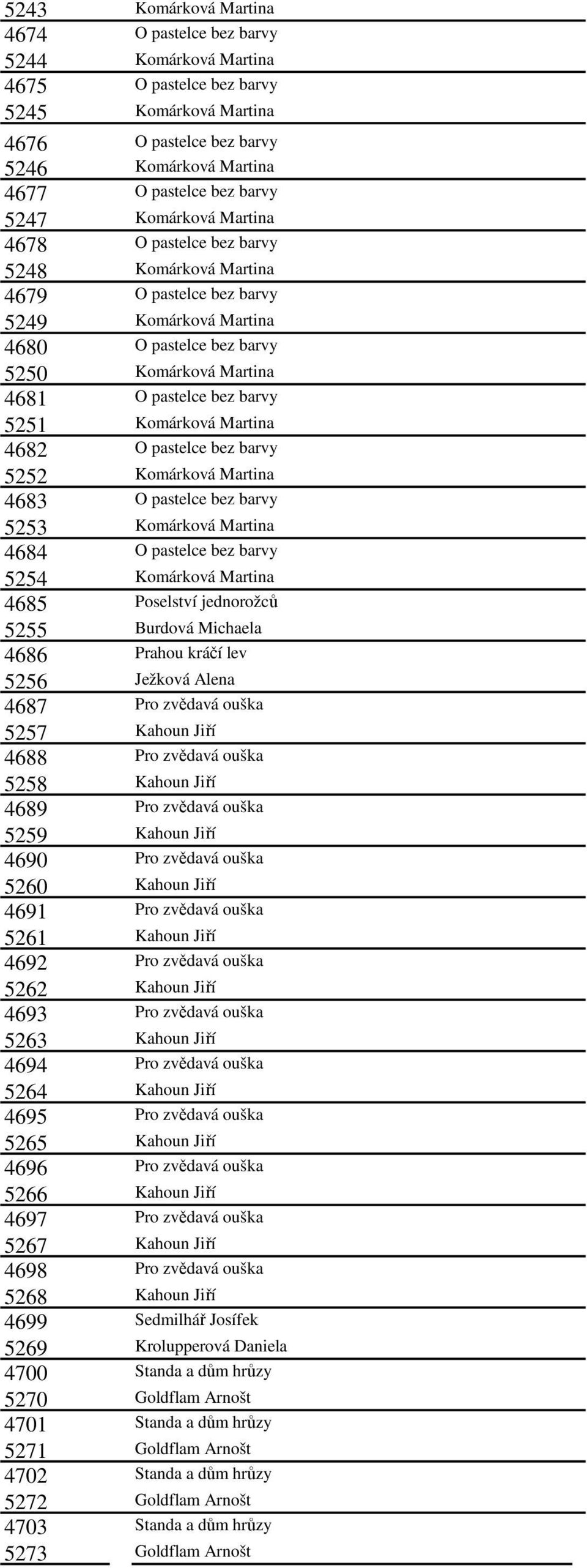 5251 Komárková Martina 4682 O pastelce bez barvy 5252 Komárková Martina 4683 O pastelce bez barvy 5253 Komárková Martina 4684 O pastelce bez barvy 5254 Komárková Martina 4685 Poselství jednorožců