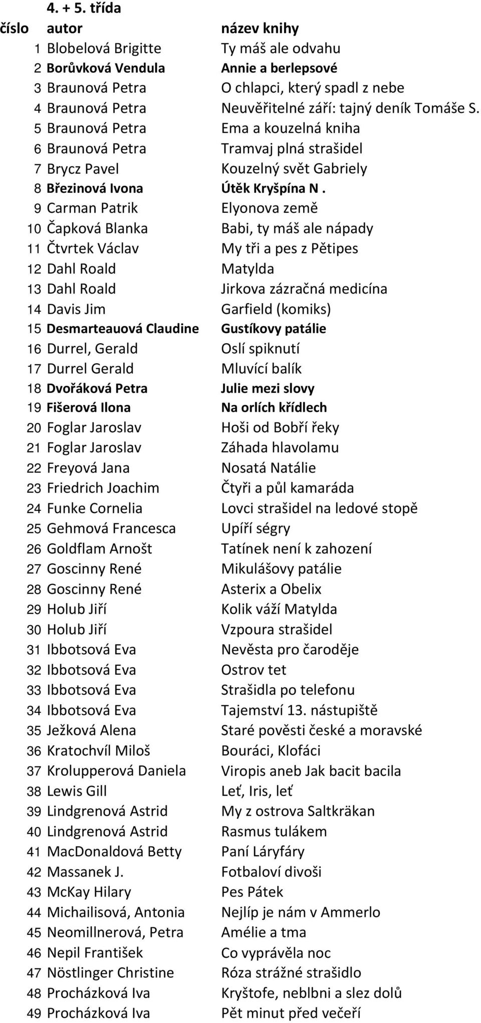 deník Tomáše S. 5 Braunová Petra Ema a kouzelná kniha 6 Braunová Petra Tramvaj plná strašidel 7 Brycz Pavel Kouzelný svět Gabriely 8 Březinová Ivona Útěk Kryšpína N.