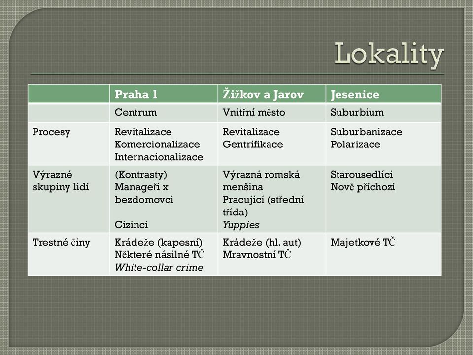 Některé násilné TČ White-collar crime Revitalizace Gentrifikace Výrazná romská menšina Pracující (střední