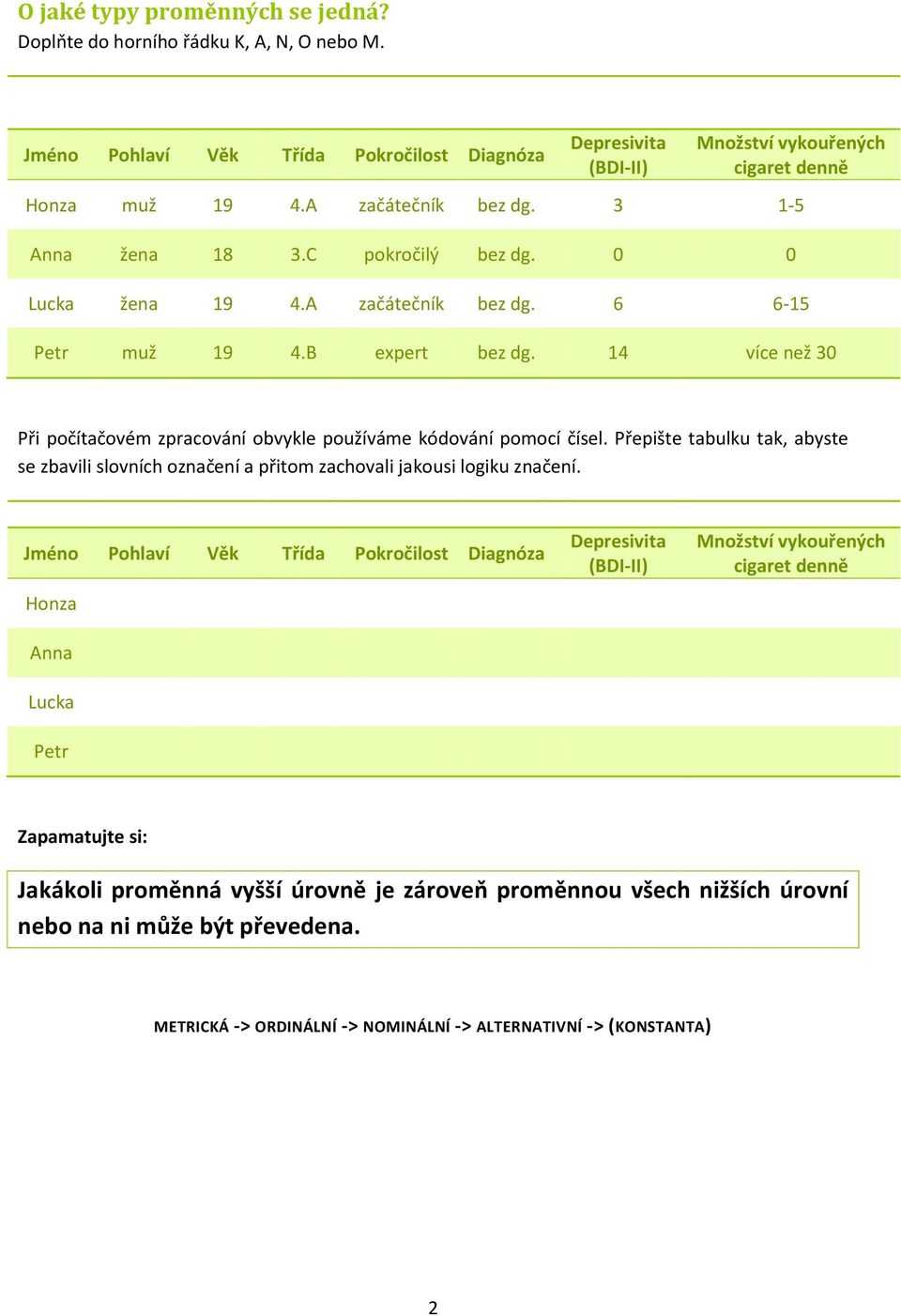 14 více než 30 Při počítačovém zpracování obvykle používáme kódování pomocí čísel. Přepište tabulku tak, abyste se zbavili slovních označení a přitom zachovali jakousi logiku značení.