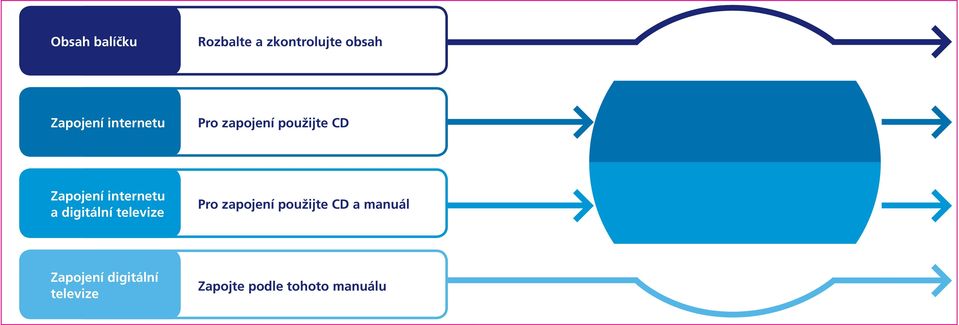 televize Pro zapojení použijte CD a manuál