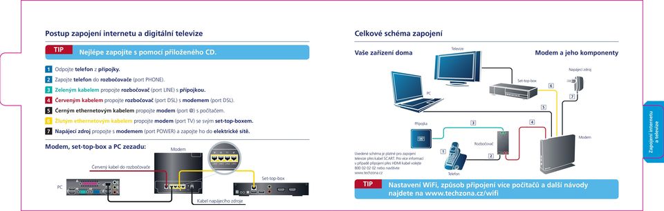 Červeným kabelem propojte rozbočovač (port ) s modemem (port ). Černým ethernetovým kabelem propojte modem (port @) s počítačem.