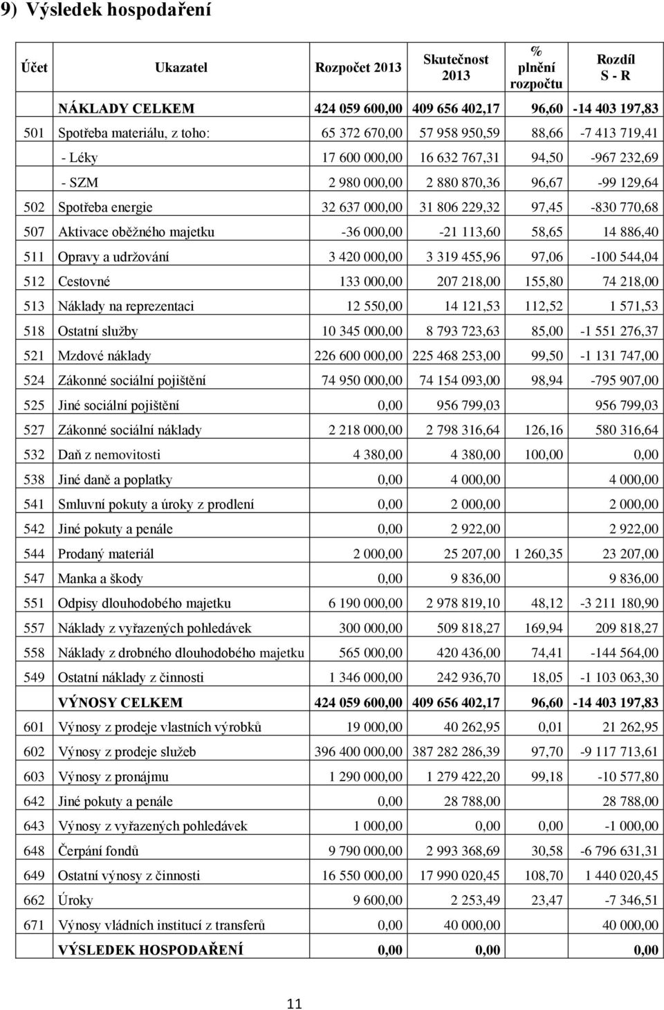 97,45-830 770,68 507 Aktivace oběžného majetku -36 000,00-21 113,60 58,65 14 886,40 511 Opravy a udržování 3 420 000,00 3 319 455,96 97,06-100 544,04 512 Cestovné 133 000,00 207 218,00 155,80 74