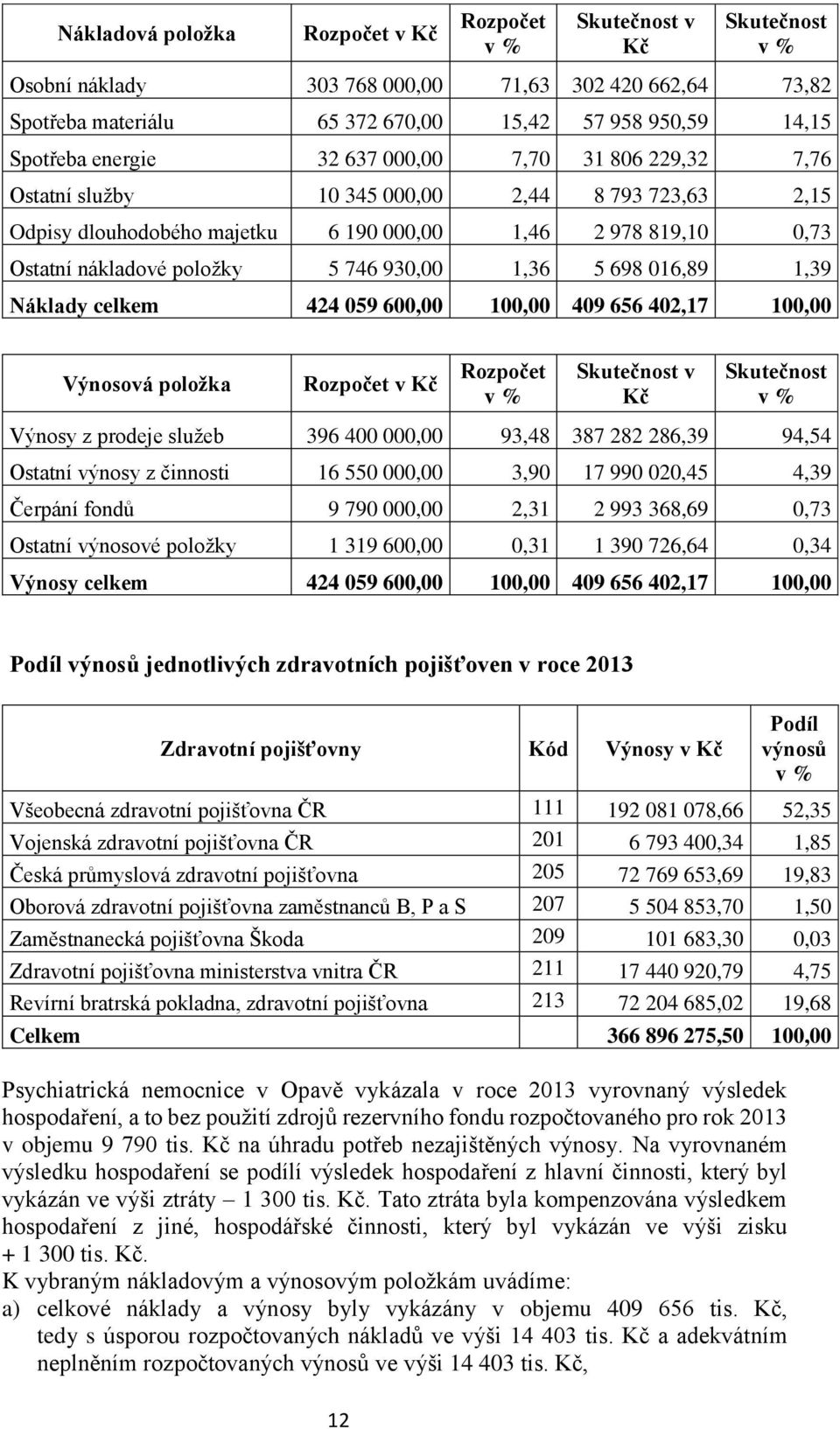 746 930,00 1,36 5 698 016,89 1,39 Náklady celkem 424 059 600,00 100,00 409 656 402,17 100,00 Výnosová položka Rozpočet v Kč Rozpočet v % Skutečnost v Kč Skutečnost v % Výnosy z prodeje služeb 396 400