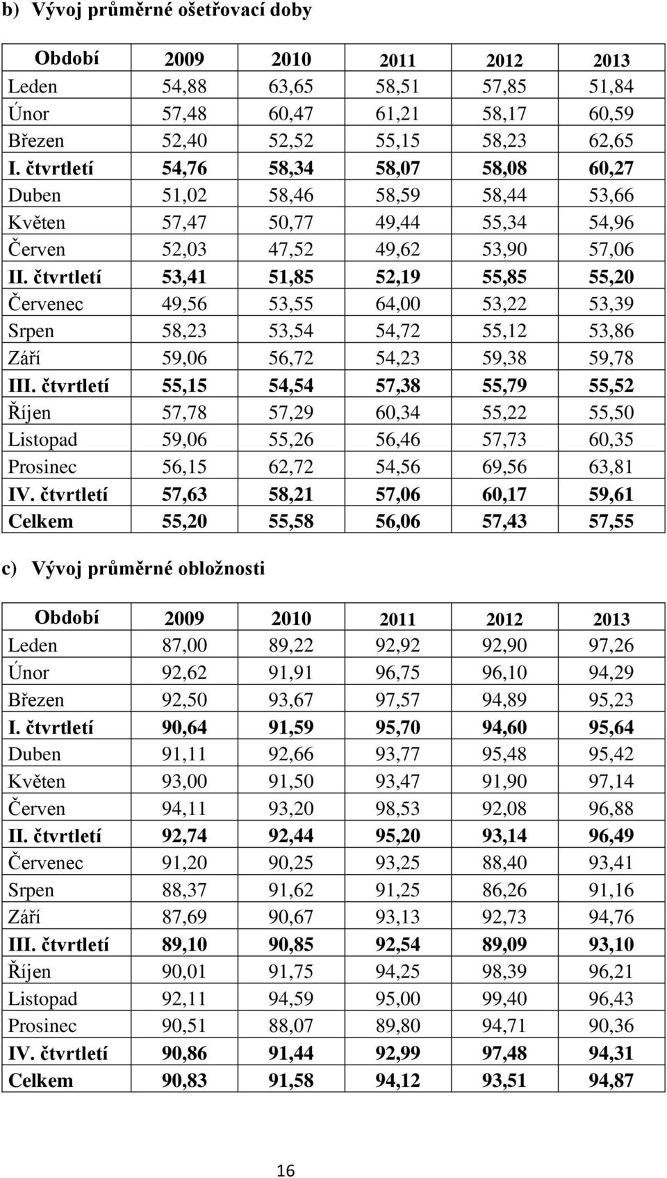 čtvrtletí 53,41 51,85 52,19 55,85 55,20 Červenec 49,56 53,55 64,00 53,22 53,39 Srpen 58,23 53,54 54,72 55,12 53,86 Září 59,06 56,72 54,23 59,38 59,78 III.