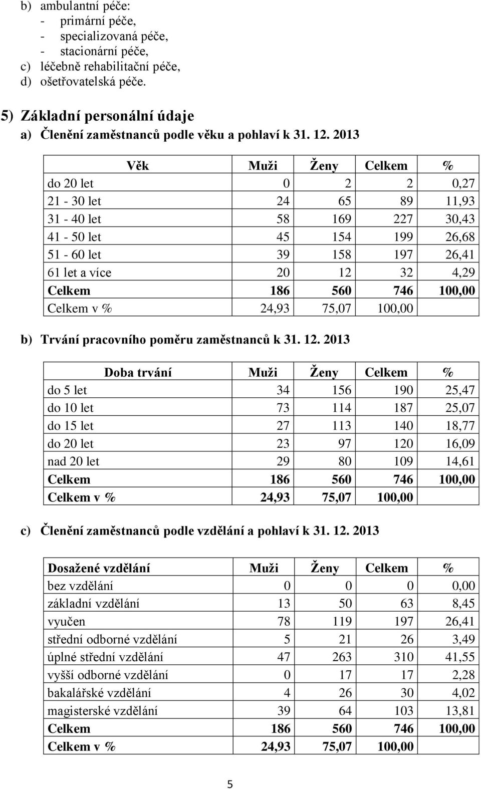 2013 Věk Muži Ženy Celkem % do 20 let 0 2 2 0,27 21-30 let 24 65 89 11,93 31-40 let 58 169 227 30,43 41-50 let 45 154 199 26,68 51-60 let 39 158 197 26,41 61 let a více 20 12 32 4,29 Celkem 186 560