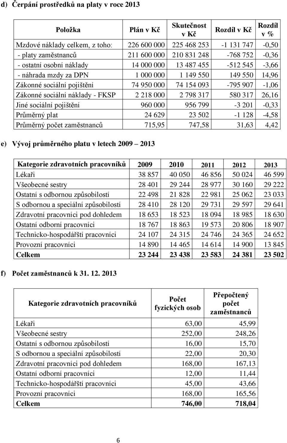 907-1,06 Zákonné sociální náklady - FKSP 2 218 000 2 798 317 580 317 26,16 Jiné sociální pojištění 960 000 956 799-3 201-0,33 Průměrný plat 24 629 23 502-1 128-4,58 Průměrný počet zaměstnanců 715,95