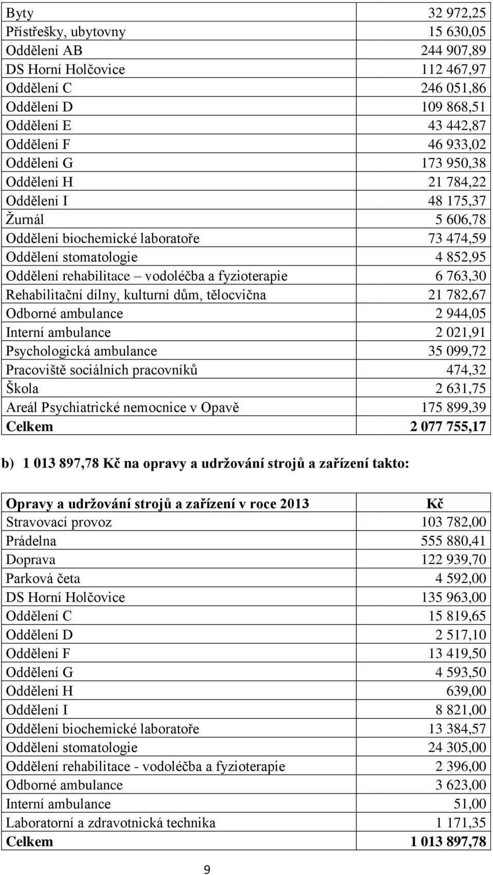 Rehabilitační dílny, kulturní dům, tělocvična 21 782,67 Odborné ambulance 2 944,05 Interní ambulance 2 021,91 Psychologická ambulance 35 099,72 Pracoviště sociálních pracovníků 474,32 Škola 2 631,75