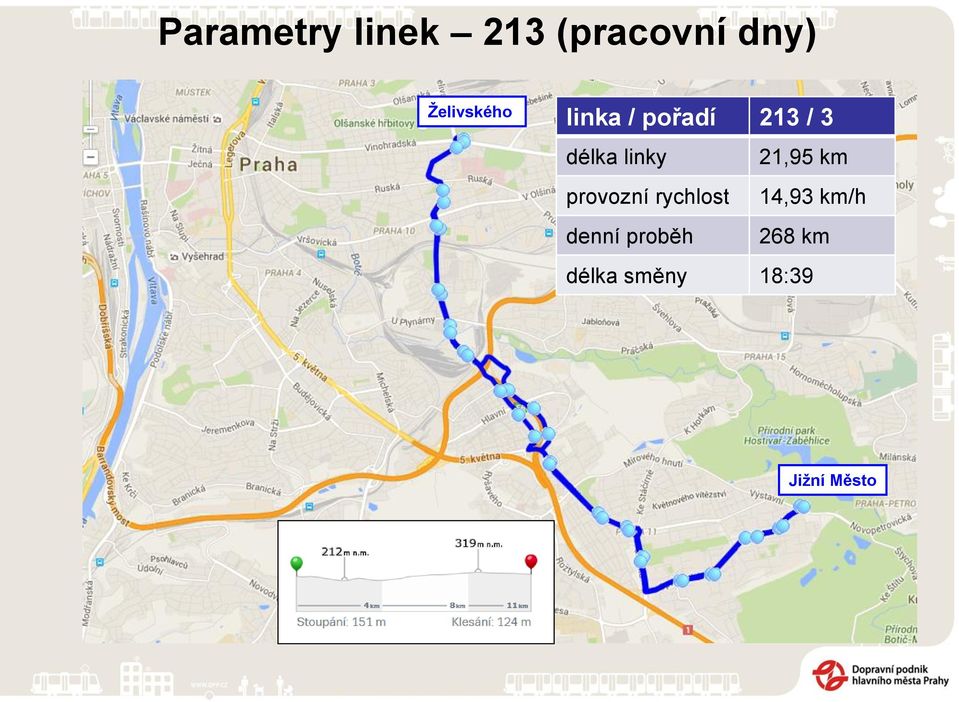 linky 21,95 km provozní rychlost 14,93