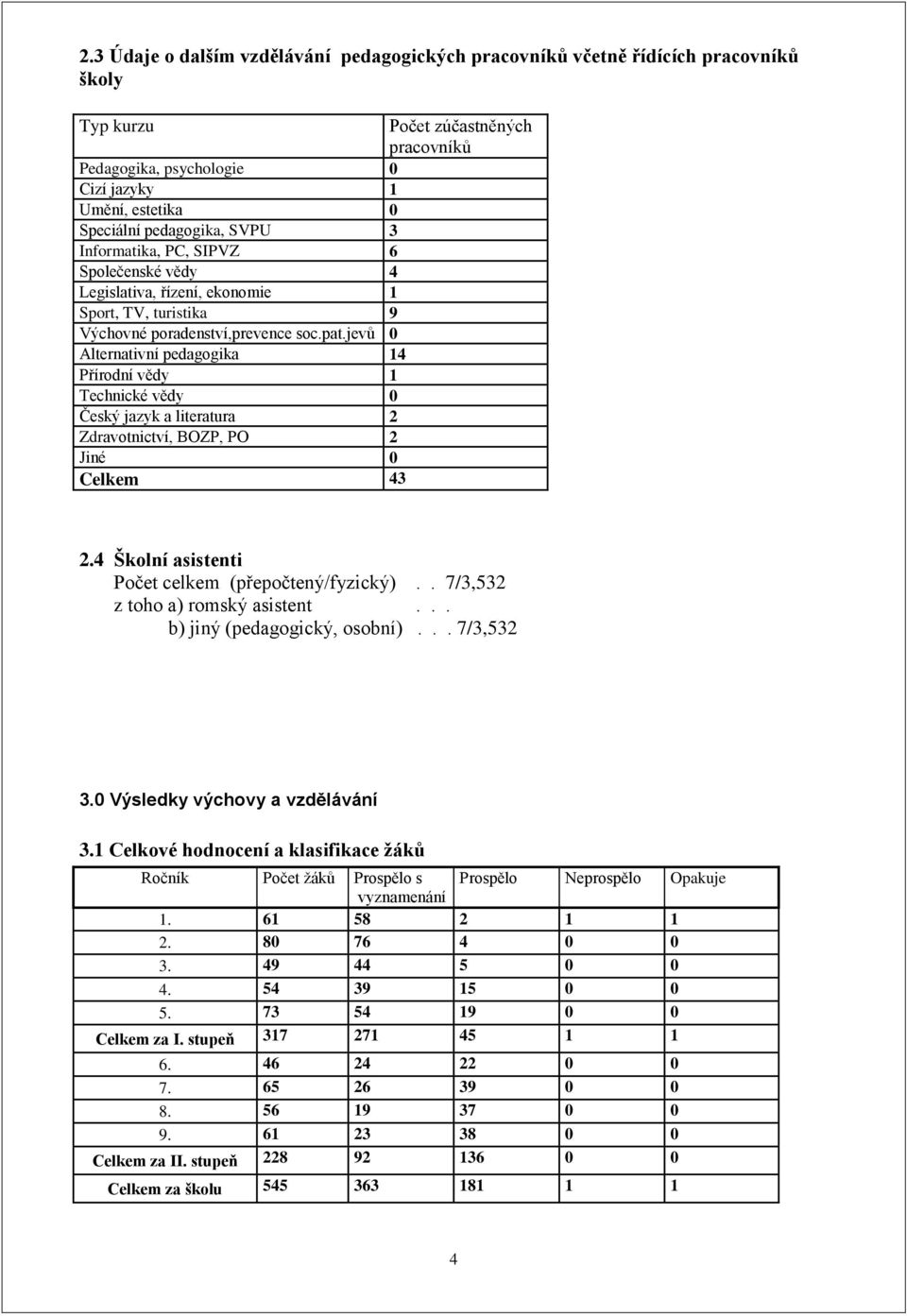 jevů 0 Alternativní pedagogika 14 Přírodní vědy 1 Technické vědy 0 Český jazyk a literatura 2 Zdravotnictví, BOZP, PO 2 Jiné 0 Celkem 43 2.4 Školní asistenti Počet celkem (přepočtený/fyzický).